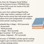 525 Telangana Social Welfare Residential Educational Institutions (TSWREIS) students qualifying for JEE Advanced 2025