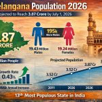 Telangana Population 2026