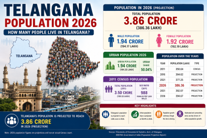 Telangana Population 2026